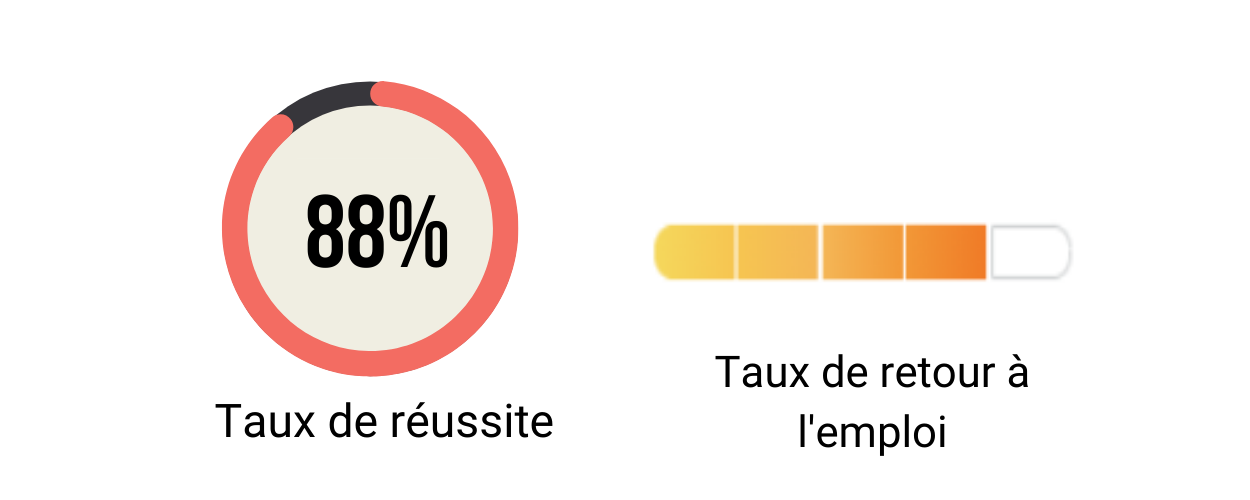 Taux de réussite