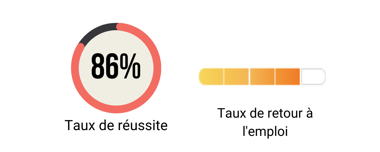 Taux de réussite